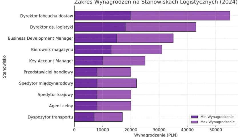 Wykres słupkowy porównujący zakresy wynagrodzeń na różnych stanowiskach logistycznych w 2024 roku.