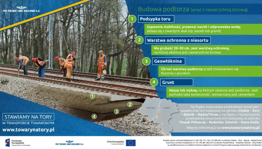 Budowa podtorza: warstwa ochronna z niesortu, geowłóknina, podsypka toru i grunt tworzą stabilną konstrukcję.