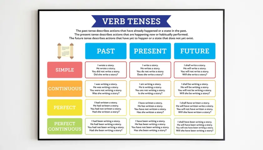 Tabella dei verbi in inglese: past, present, future. Esempi di frasi per ogni tempo verbale, utile per imparare i verbi in inglese.