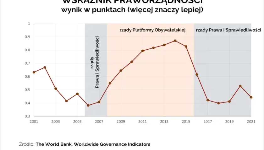 Wykres wskaźnika praworządności. Rządy PO miały wyższy wynik niż PiS.