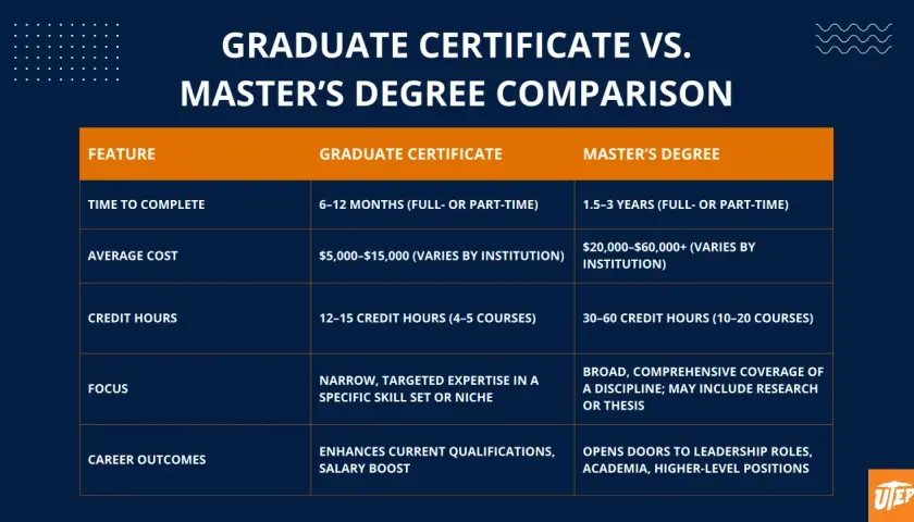 Comparison of graduate certificate vs. master's degree, highlighting the value of a graduate certificate for career enhancement and salary boosts.