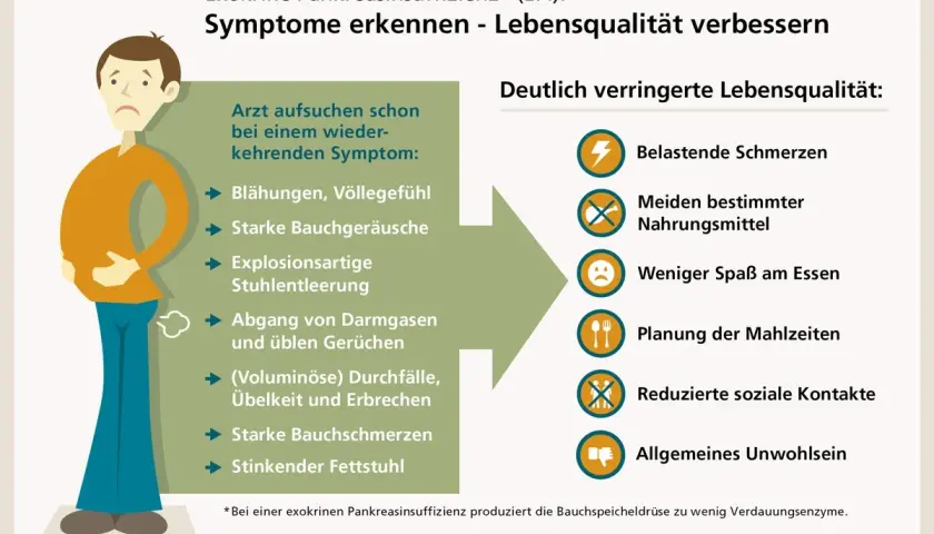 Mann mit Bauchschmerzen, Blähungen, Durchfall und üblen Gerüchen. Dies sind Symptome von EPI, die die Lebensqualität stark beeinträchtigen.