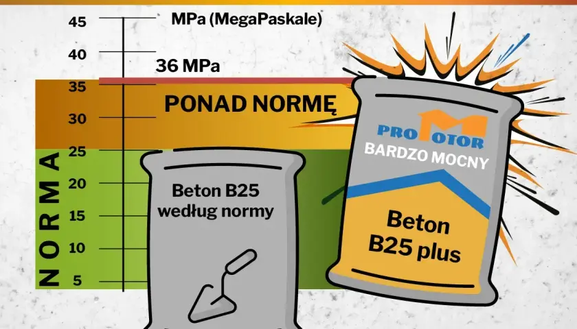 Porównanie rodzajów betonu: B25 według normy i B25 plus "Bardzo Mocny", przekraczający normę wytrzymałości.