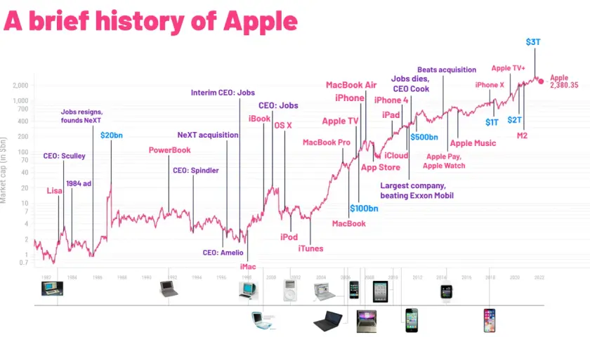 Wykres przedstawiający historię kapitalizacji rynkowej Apple od 1982 do 2022 roku.