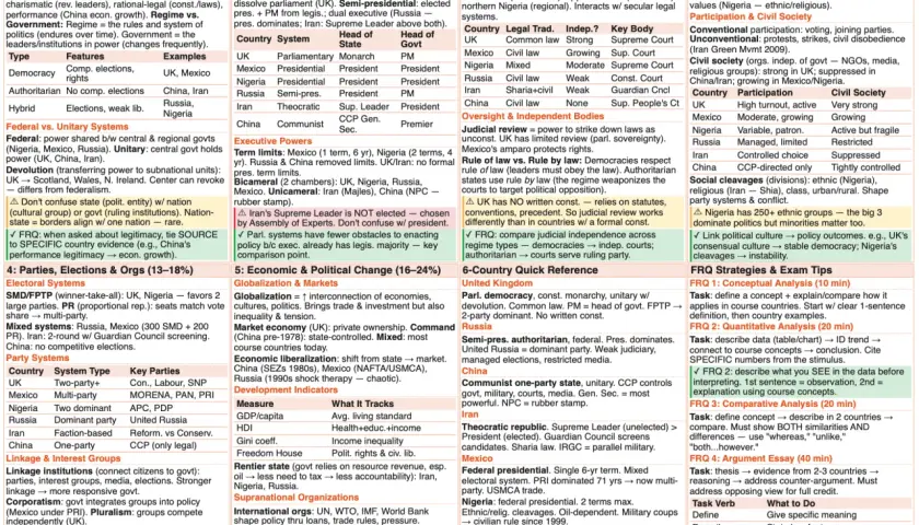 Schoolhouse Rock branches of government are explained in this AP Comparative Government cheat sheet, detailing systems, regimes, legitimacy, and executive/legislative structures.