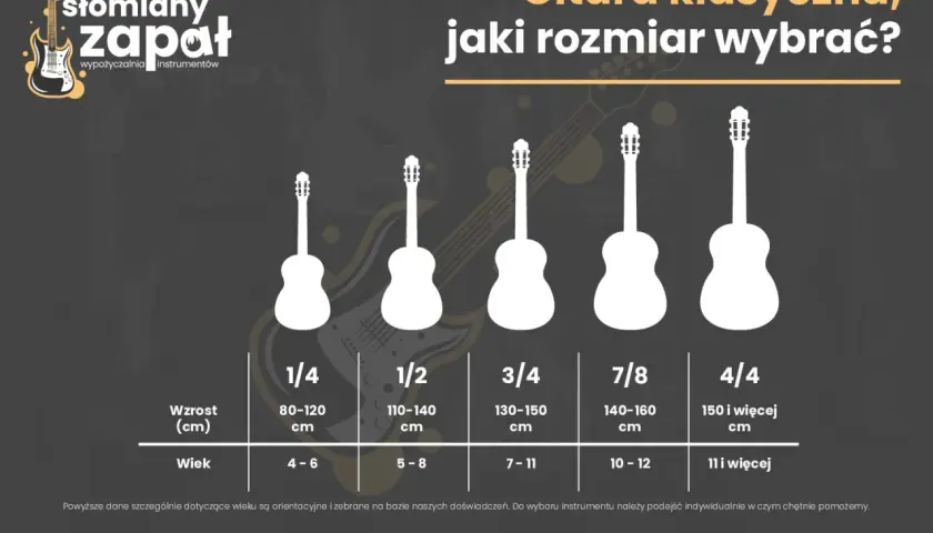 Wizualny przewodnik po rozmiarach gitar akustycznych: od 1/4 dla najmłodszych po 4/4 dla dorosłych, z podziałem na wzrost i wiek.