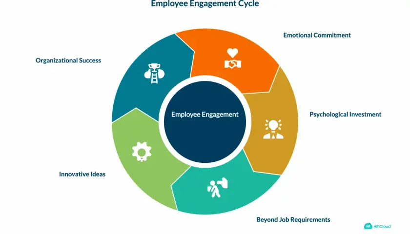 Employee engagement cycle diagram showing emotional commitment, psychological investment, going beyond job requirements, innovative ideas, and organizational success.
