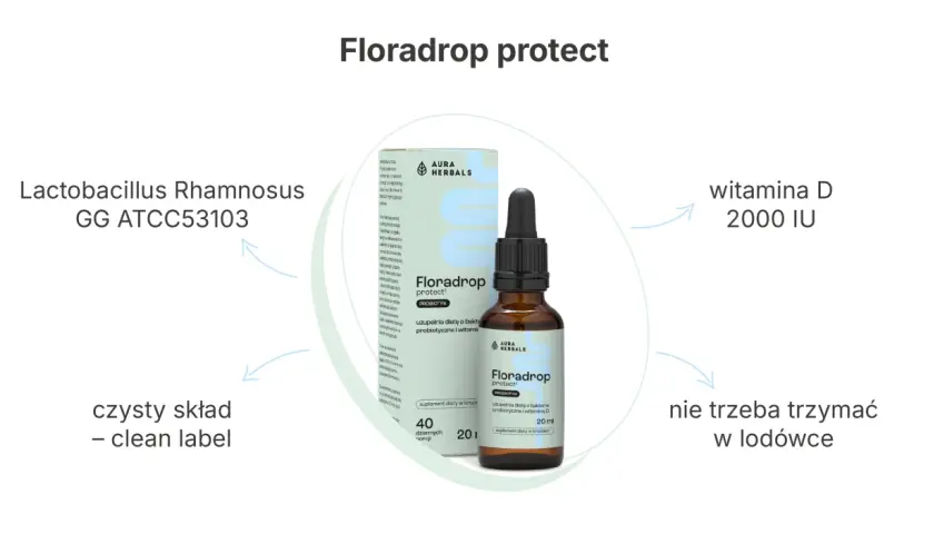 Floradrop protect to probiotyk dla dorosłych z witaminą D. Zawiera Lactobacillus Rhamnosus GG ATCC53103. Czysty skład, nie wymaga przechowywania w lodówce.