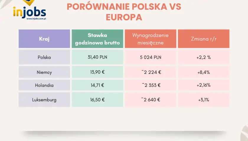 Ile zarobisz w Holandii w 2026? Stawki, koszty, realne oszczędności