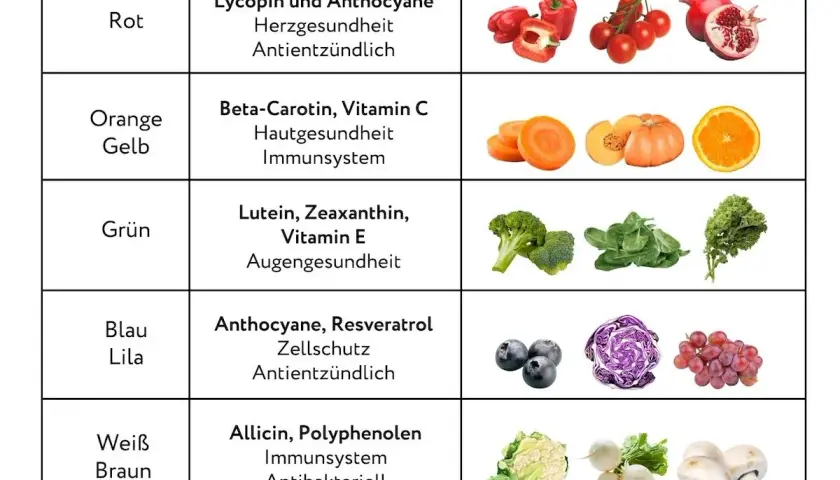 Tabelle zeigt, was sind Antioxidantien: Lycopin (rot), Beta-Carotin (orange/gelb), Lutein (grün), Anthocyane (blau/lila) und Allicin (weiß/braun) für Herz, Haut, Augen, Zellen & Immunsystem.