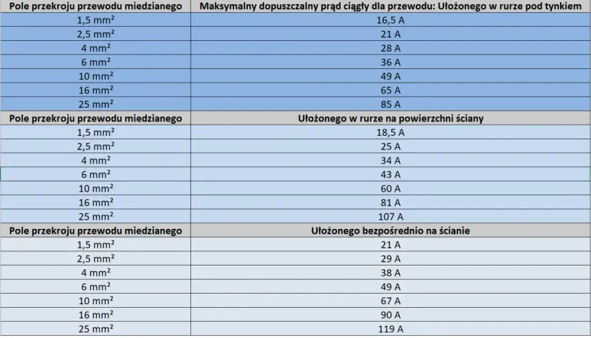Tabela pokazuje, jakie przewody miedziane wybrać do instalacji elektrycznej w domu, w zależności od ich przekroju i sposobu ułożenia (w rurze pod tynkiem, na ścianie, bezpośrednio na ścianie).
