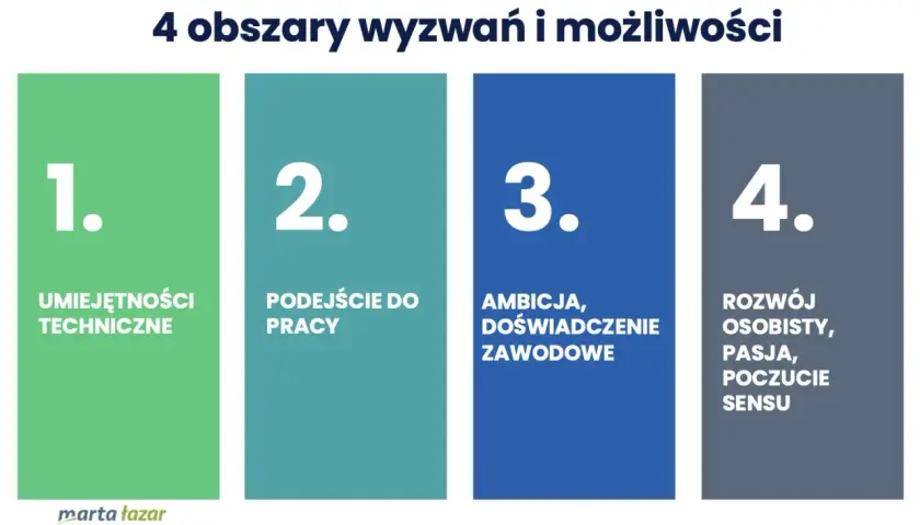 Grafika przedstawia cztery kolorowe prostokąty z numerami i hasłami: 1. Umiejętności techniczne, 2. Podejście do pracy, 3. Ambitne doświadczenie zawodowe, 4. Rozwój osobisty, pasja, poczucie sensu.