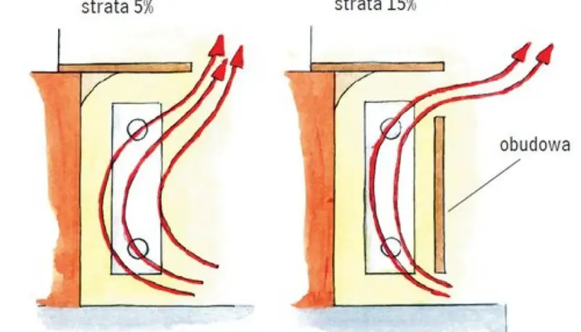 Schemat budowy grzejnika aluminiowego z przepływem powietrza. Po lewej mniejsza strata ciepła, po prawej strata 15% z obudową.