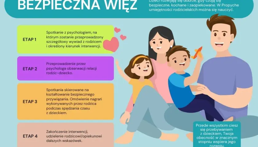 Jak odzyskać zmanipulowane dziecko? Grafika przedstawia etapy budowania bezpiecznej więzi z dzieckiem, wspierając rodziców w procesie.