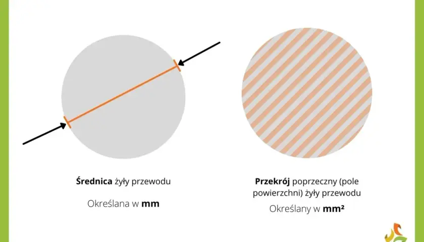 Średnica żyły przewodu (w mm) i jej przekrój poprzeczny (w mm²). Ilustracja nhxh-j.