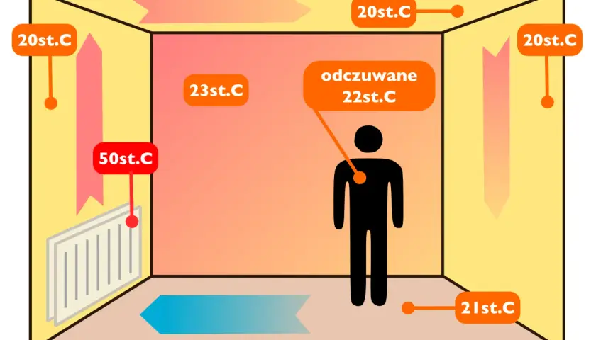 Schemat ogrzewania konwekcyjnego: grzejnik (50°C) ogrzewa powietrze, które unosi się i krąży w pomieszczeniu, tworząc ciepły strumień.