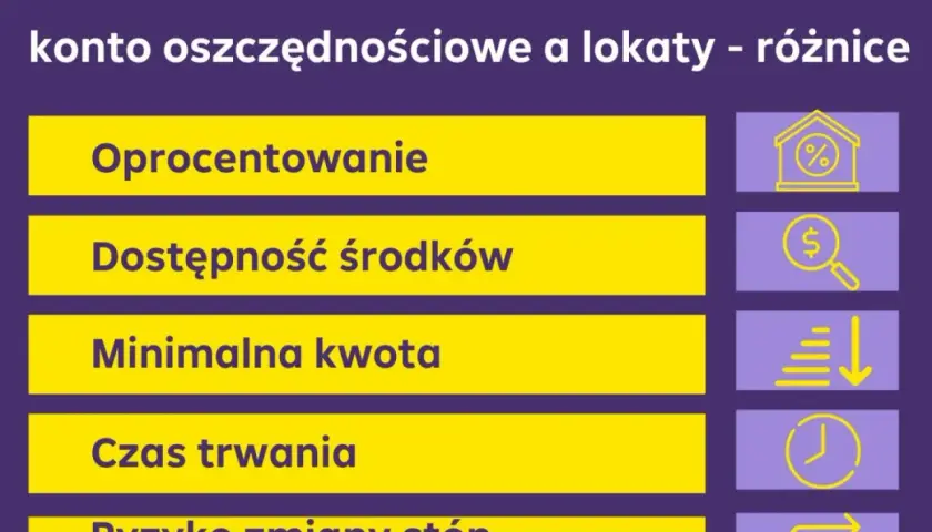 Lokata czy konto oszczędnościowe? Gdzie zarobisz najwięcej?