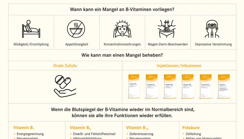 Infografik zu Vitamin-B-Mangel: Symptome wie Müdigkeit, Appetitlosigkeit, Konzentrationsstörungen, Magen-Darm-Beschwerden und depressive Verstimmung. Behebung durch orale Zufuhr oder Injektionen/Infusionen. B-Vitamine wie B₁, B₆, B₁₂ und Folsäure sind ...