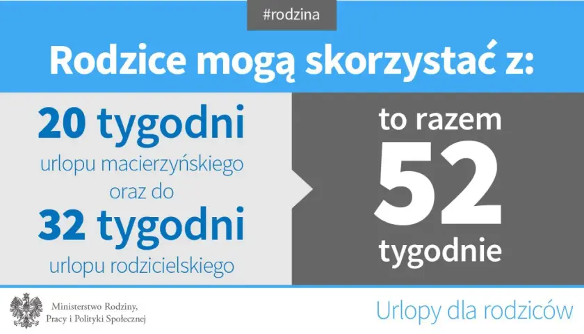 Rodzice mogą skorzystać z 20 tygodni urlopu macierzyńskiego i 32 tygodni urlopu rodzicielskiego, co daje łącznie 52 tygodnie.