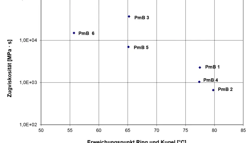 Diagramm zeigt Zugviskosität vs. Erweichungspunkt. Der **Bitumen Schmelzpunkt** beeinflusst die Viskosität.