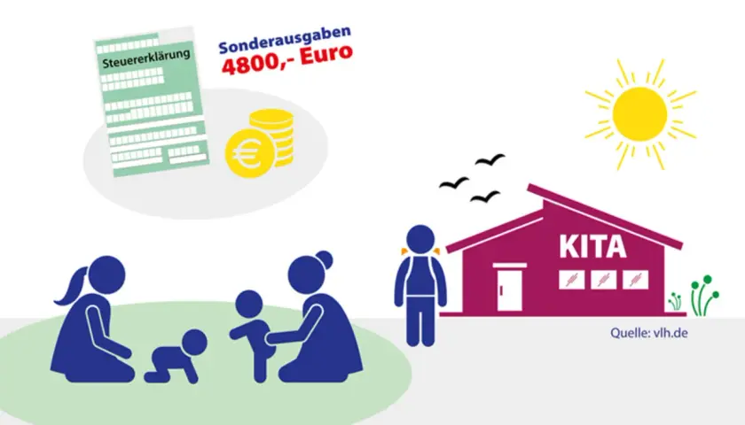 Steuererklärung zeigt Sonderausgaben von 4800€ für Kinderbetreuungskosten. Familie und Kita sind abgebildet.