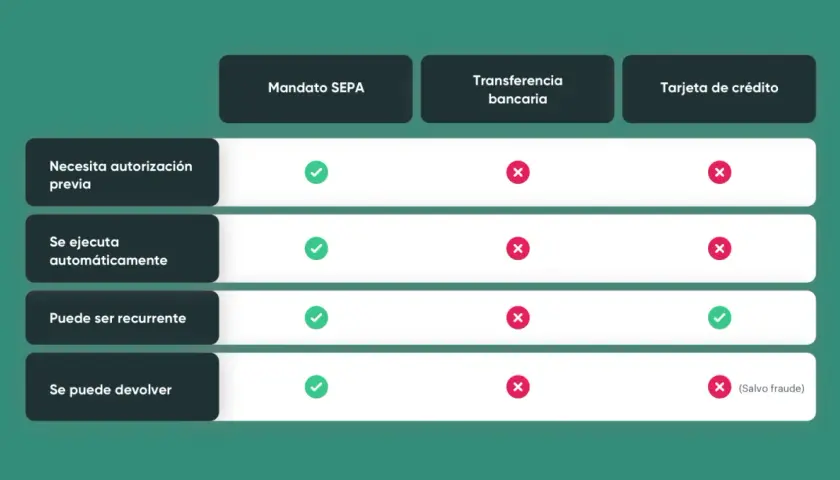 Tabla comparativa: que es el mandato SEPA, transferencia bancaria y tarjeta de crédito. El mandato SEPA es automático y recurrente.