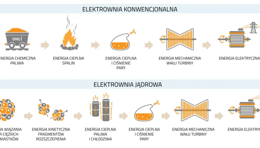 Schemat działania elektrowni konwencjonalnej i jądrowej: od paliwa do prądu.