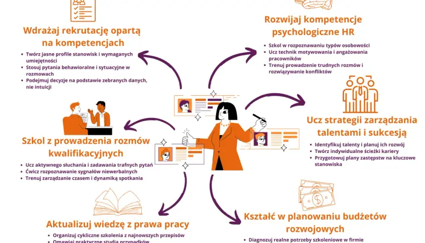 Schemat przedstawia kluczowe obszary rozwoju HR: rekrutację, szkolenia, zarządzanie talentami, prawo pracy i budżetowanie.
