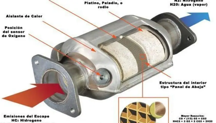 El catalizador, con su estructura de panal de abeja y recubrimiento de metales preciosos, transforma gases nocivos en nitrógeno y vapor de agua.