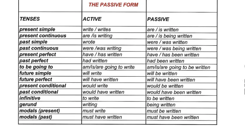 Tabella che illustra la forma passiva in inglese, confrontando tempi attivi e passivi.