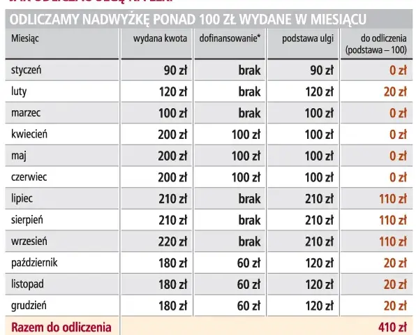 Ulga na leki – jakie leki możesz odliczyć i uniknąć strat finansowych