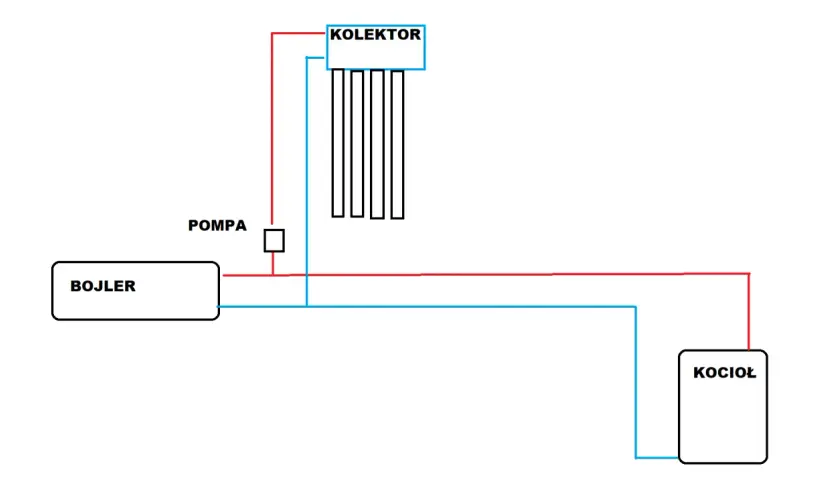 Schemat podłączenia solarów do istniejącej instalacji: bojler, pompa, kolektor i kocioł połączone rurkami.
