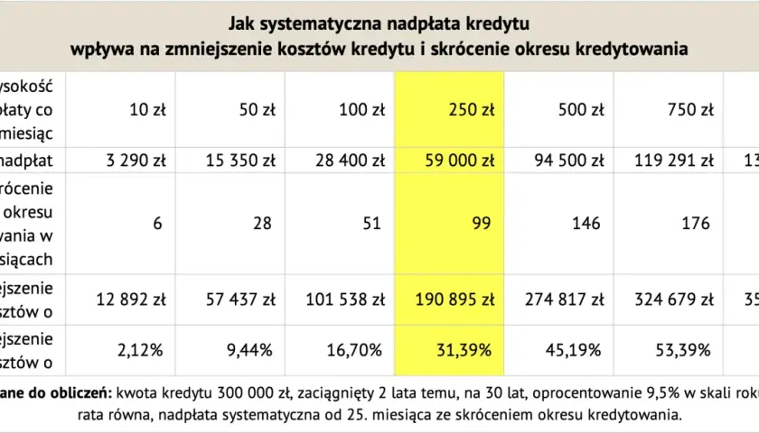 Tabela pokazuje, jak nadpłacanie kredytu wpływa na oszczędności i skrócenie okresu spłaty. Decyzja, czy nadpłacać kredyt czy inwestować, zależy od indywidualnych celów.