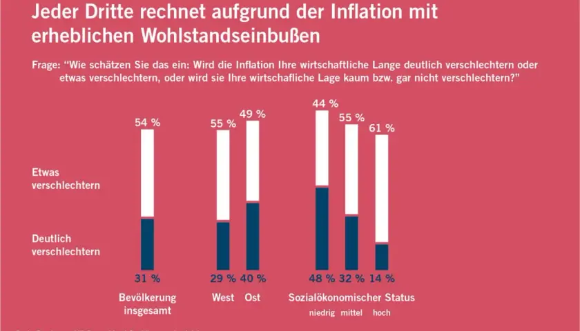 Allensbach Umfrage: Jeder Dritte erwartet Wohlstandseinbußen durch Inflation. Balkendiagramm zeigt Einschätzungen zur wirtschaftlichen Lage.