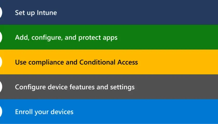 Étapes pour configurer des appareils avec Windows Autopilot : configuration Intune, gestion des applications, accès conditionnel, configuration des appareils et inscription.