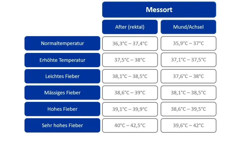 Tabelle zeigt Fieberwerte: Normaltemperatur, erhöhte Temperatur, leichtes, mässiges, hohes und sehr hohes Fieber. Bei Fieber denken viele an welche vitamine bei fieber helfen.