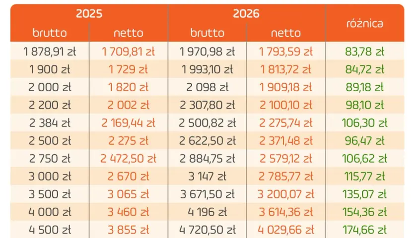 Umowa zlecenie a emerytura: Co zmieni się od 2026 roku?