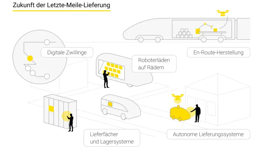Zukunft der Letzte-Meile-Lieferung: Digitale Zwillinge, Roboterläden, autonome Lieferdrohnen und En-Route-Herstellung revolutionieren die Zustellung.
