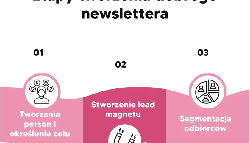 Etapy tworzenia newslettera: persony, lead magnet i segmentacja odbiorców. Kluczowe dla skutecznego email marketing.