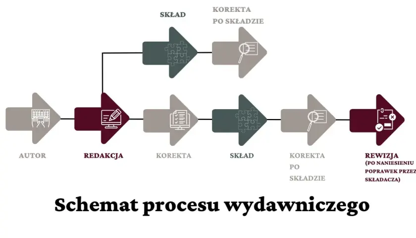 Schemat procesu wydawniczego: autor, redakcja, korekta, skład, korekta po składzie, rewizja. Pokazuje różnicę między redakcją merytoryczną a korektą językową tekstu.