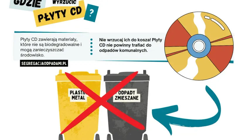 Ilustracja przedstawia płytę CD, kosze na śmieci (żółty na plastik/metal, szary na odpady zmieszane) z przekreśleniami, tekst informacyjny i strzałkę.