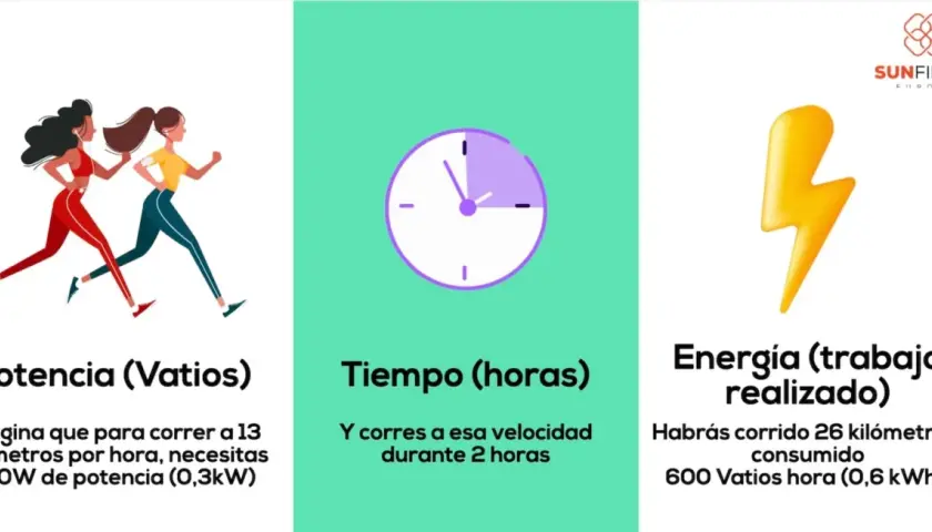 Dos corredoras, un reloj y un rayo. Se explica que 300 vatios de potencia para correr 13 km/h durante 2 horas equivalen a 600 vatios hora de energía.