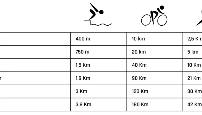Tabelle zeigt verschiedene triathlon distanzen von Super Sprint bis Ironman, mit Schwimm-, Rad- und Laufstrecken.