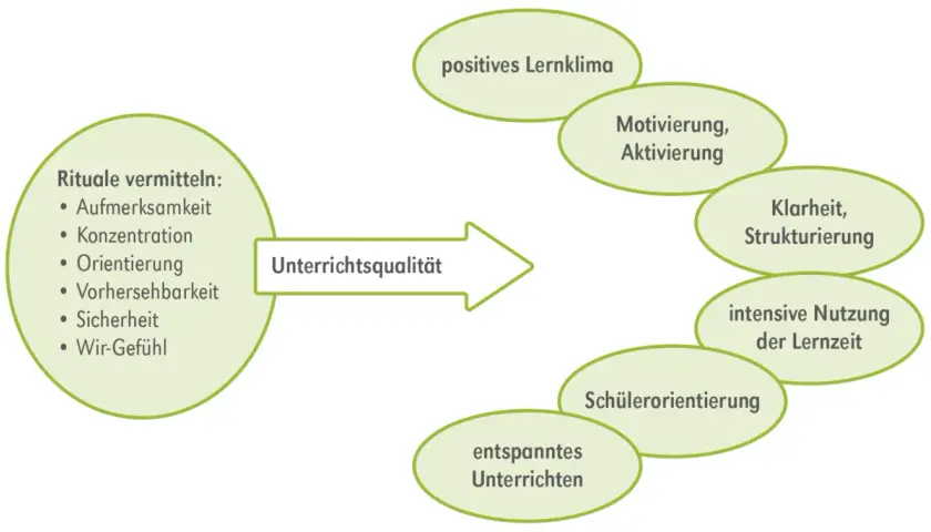 Rituale fördern Aufmerksamkeit, Konzentration und Sicherheit. Sie sind Schlüssel zu guter Unterrichtsqualität, positivem Lernklima und motiviertem Lernen.