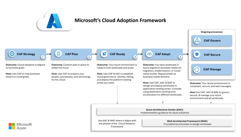 Schéma du Cadre d'Adoption du Cloud Microsoft : Stratégie, Plan, Prêt, Adoption, Gouvernance, Sécurité, Gestion. Un guide pour la **cloud adoption**.