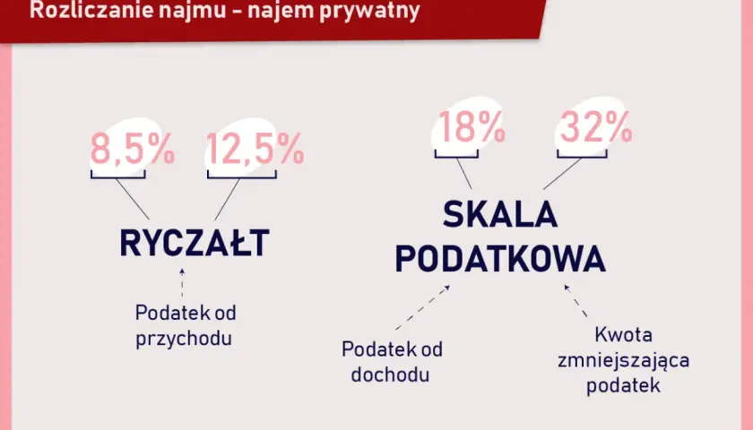 Ile wynosi podatek od wynajmu? Sprawdź, ile zapłacisz za wynajem
