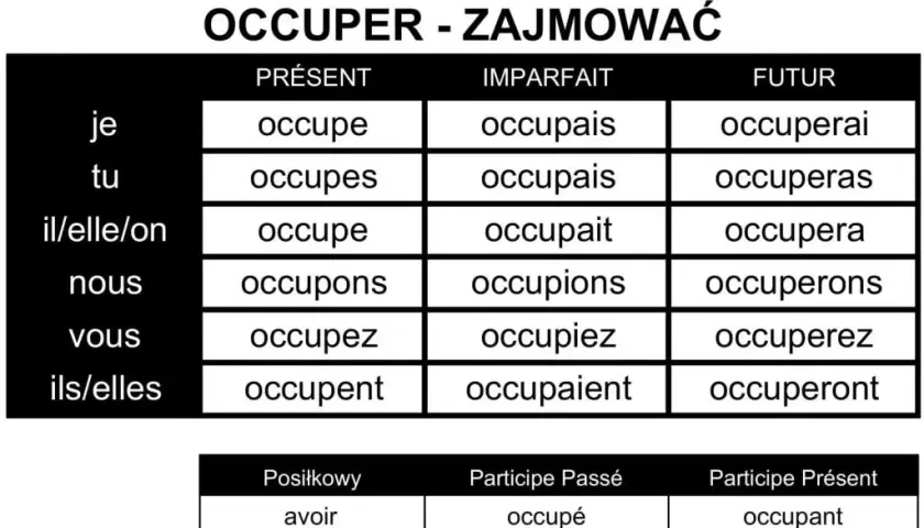 Czasownik occuper po francusku: znaczenie, użycie i odmiana