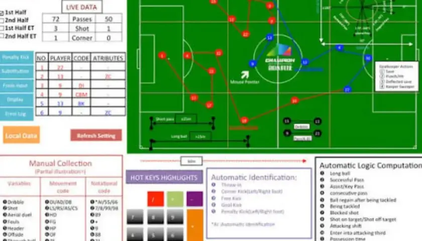 Analiza meczu piłkarskiego z widocznymi statystykami, taktyką na boisku i podsumowaniem akcji. Dane mogą być pomocne w tworzeniu rankingów ekstraklasa.