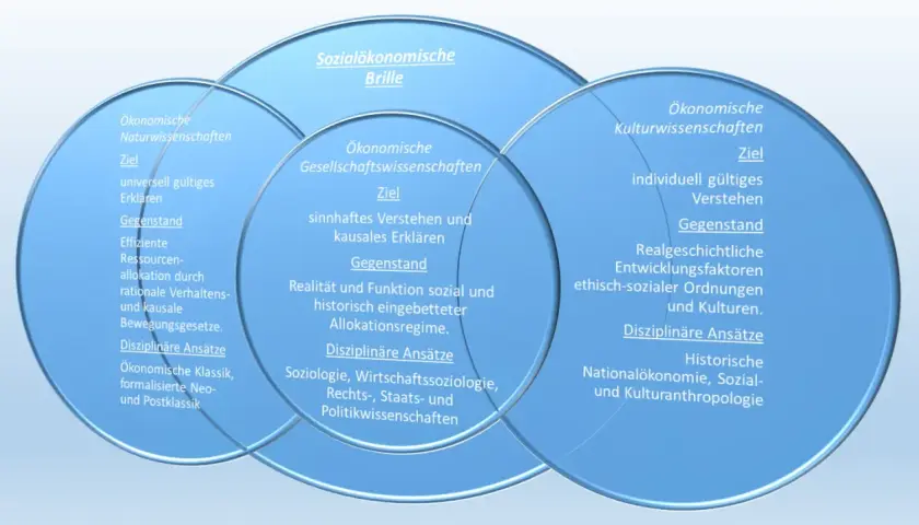 Diagramm zeigt die "Sozialökonomische Brille" mit drei sich überschneidenden Kreisen: Ökonomische Naturwissenschaften, Gesellschaftswissenschaften und Kulturwissenschaften. Paul Natorp hätte dies sicher interessant gefunden.