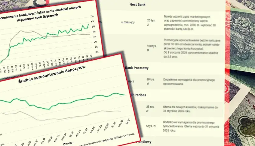 Najlepsze lokaty bankowe 2026: Jak zarobić nawet 7,75%?